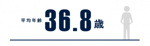 じげんのマネージャー以上の平均年齢(2020年1月時点)