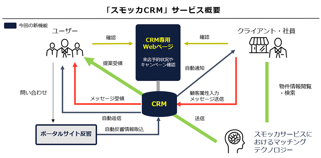 賃貸住宅 不動産の専門誌 全国賃貸住宅新聞 に 不動産会社さま向け支援ツール スモッカcrm についての記事が掲載されました じげんのビジネスと人まるわかり Overs